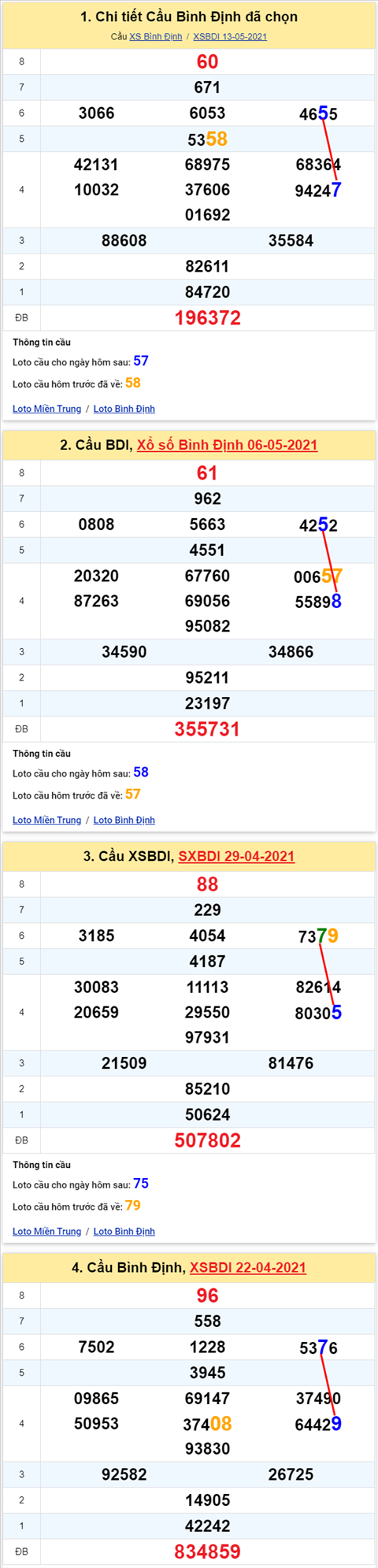 Thong ke XSMT 20052021 - Phan tich Xo so Mien Trung 20-05 Thu 5 hinh anh