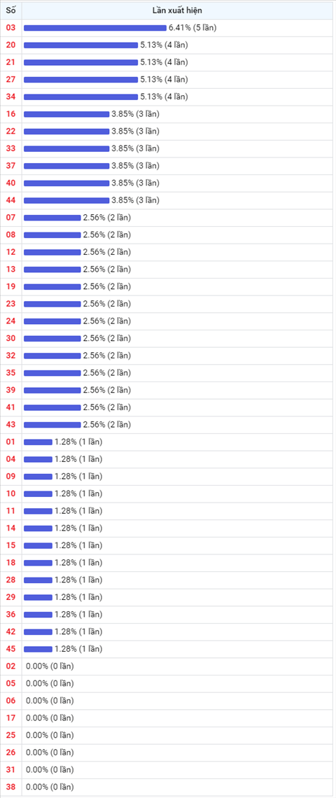 Thống kê Vietlott 21052021 - Phân tích Xổ số Mega 645 Thứ 6 hình ảnh 2 Thong ke Vietlott 21052021 - Phan tich Xo so Mega 645 Thu 6 hinh anh 2