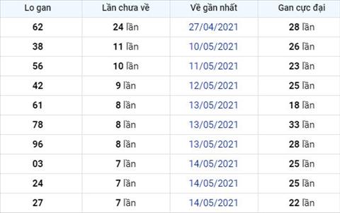Phan tich XSMB 225 Thu 7 - Thong ke xo so Mien Bac 22-05-2021 hinh anh 2