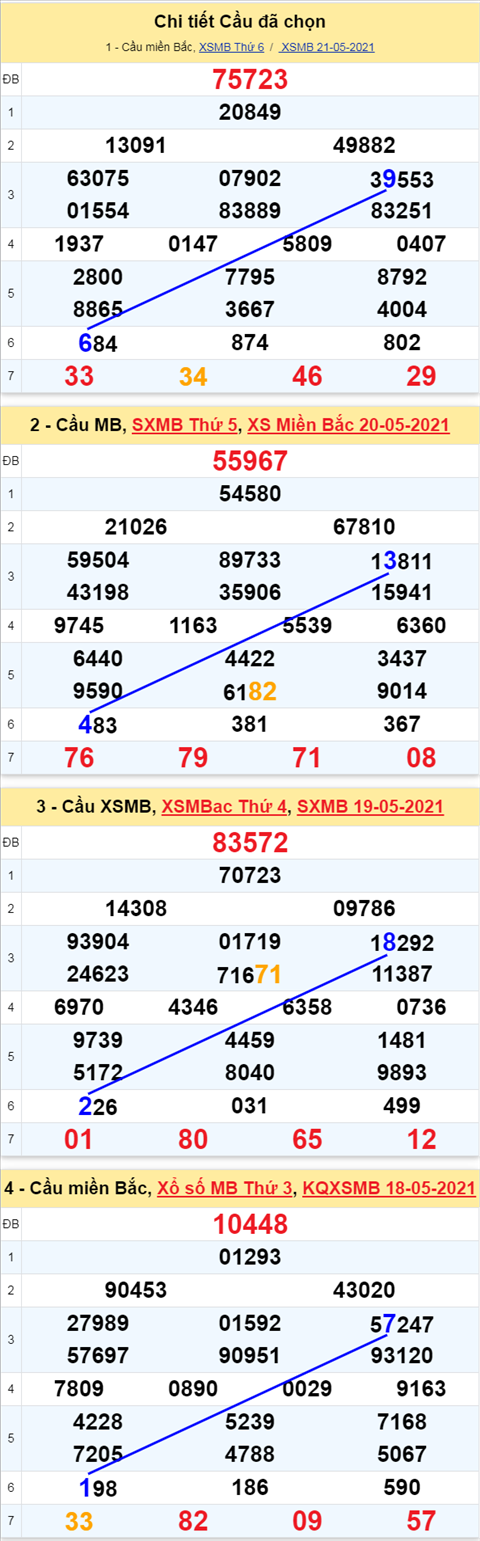Phân tích XSMB 225 Thứ 7 - Thống kê xổ số Miền Bắc 22-05-2021 hình ảnh 3 Phan tich XSMB 225 Thu 7 - Thong ke xo so Mien Bac 22-05-2021 hinh anh 3