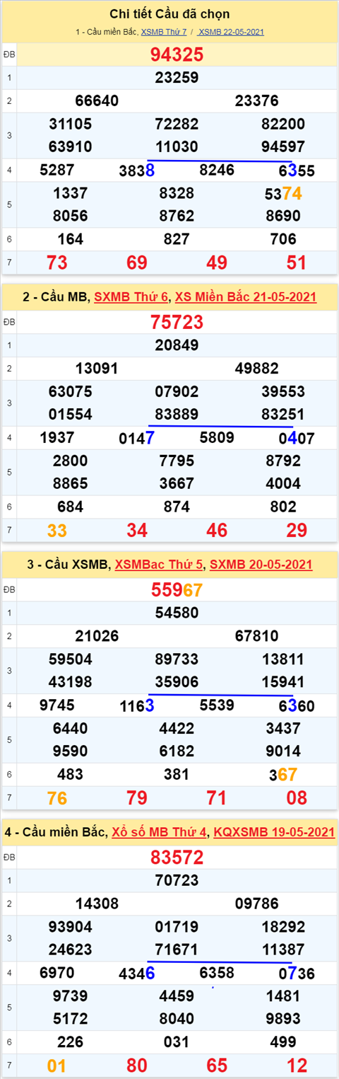 Phân tích XSMB 235 Chủ Nhật - Thống kê xổ số Miền Bắc 23-05-2021 hình ảnh 3 Phan tich XSMB 235 Chu Nhat - Thong ke xo so Mien Bac 23-05-2021 hinh anh 3