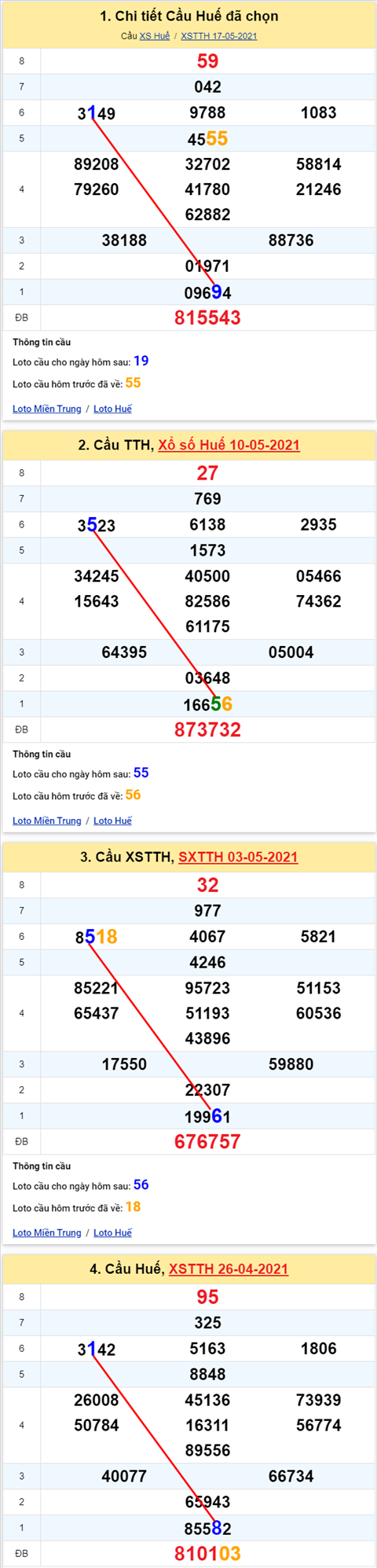 Thong ke XSMT 24052021 - Phan tich Xo so Mien Trung 24-05 Thu 2 hinh anh 2