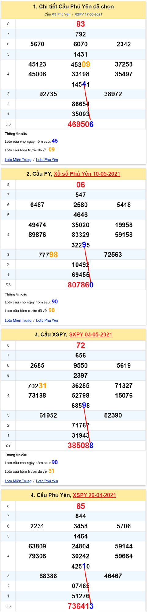 Thong ke XSMT 24052021 - Phan tich Xo so Mien Trung 24-05 Thu 2 hinh anh