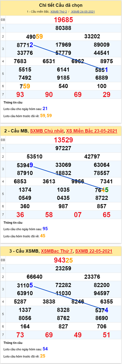 thong-ke-tan-suat-xuat-hien-xsmb-thu-2-ngay-25-05-2021 thong-ke-tan-suat-xuat-hien-xsmb-thu-2-ngay-25-05-2021