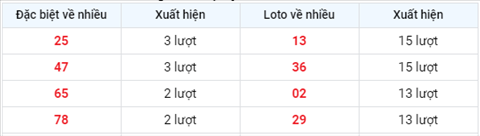 thong-ke-tan-suat-xuat-hien-xsmb-thu-2-ngay-25-05 thong-ke-tan-suat-xuat-hien-xsmb-thu-2-ngay-25-05