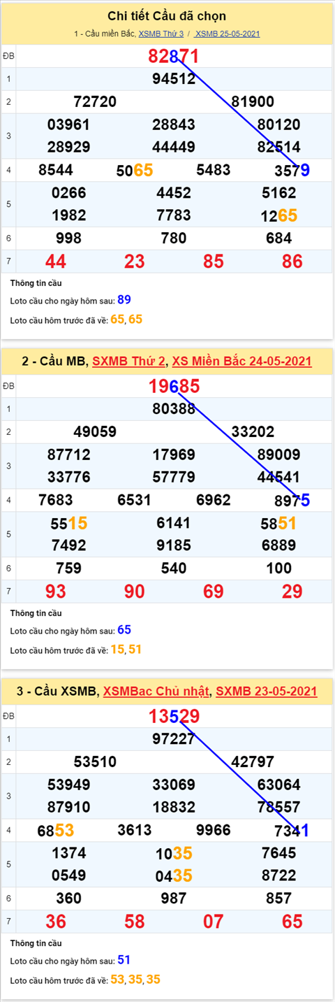 Phân tích XSMB 265 Thứ 4 - Tham khảo KQXSMB hôm nay hình ảnh 5 Phan tich XSMB 265 Thu 4 - Tham khao KQXSMB hom nay hinh anh 5