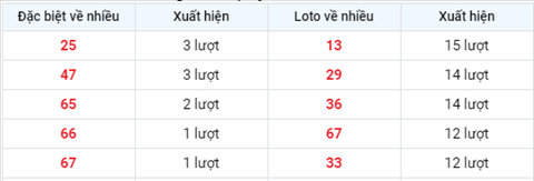 Phân tích XSMB 275 Thứ 5 - Tham khảo KQXSMB hôm nay 275 hình ảnh 2 Phan tich XSMB 275 Thu 5 - Tham khao KQXSMB hom nay 275 hinh anh 2
