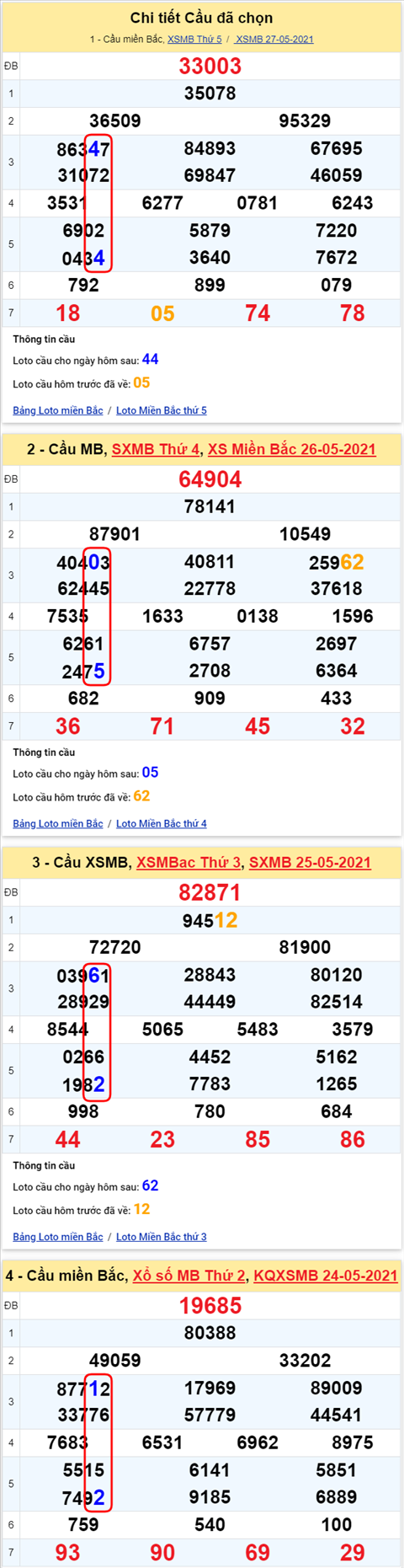 Lo kep XSMB 28052021 - Phan tich so kep Mien Bac 28-05 thu 6 hinh anh 2