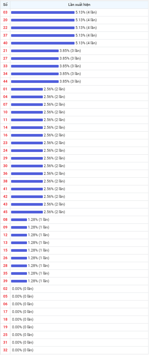 Thống kê Vietlott 28052021 - Phân tích Xổ số Mega 645 Thứ 6 hình ảnh 2 Thong ke Vietlott 28052021 - Phan tich Xo so Mega 645 Thu 6 hinh anh 2