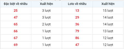 thong-ke-cac-so-ve-nhieu-xsmbthong-ke-tan-suat-xuat-hien-xsmb thong-ke-cac-so-ve-nhieu-xsmbthong-ke-tan-suat-xuat-hien-xsmb