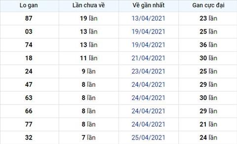 Phan tich XSMB 35 Thu 2 - Thong ke xo so Mien Bac 03-05-2021 hinh anh 2