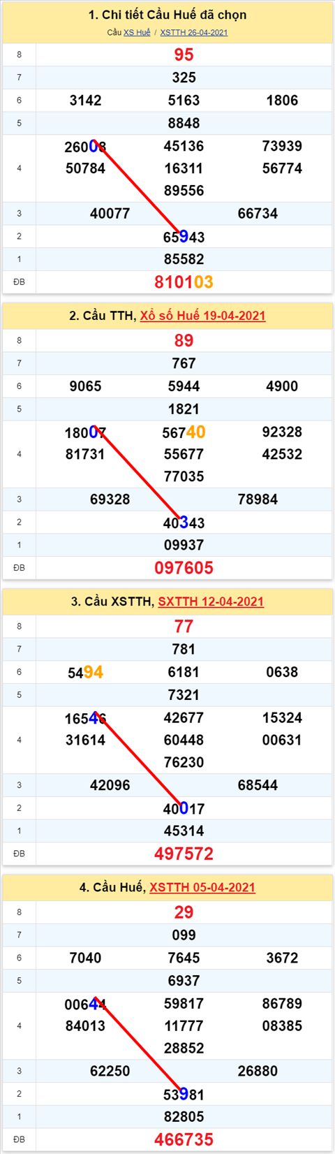 Thống kê XSMT 03052021 - Phân tích Xổ số Miền Trung 03-05 Thứ 2 hình ảnh 2 Thong ke XSMT 03052021 - Phan tich Xo so Mien Trung 03-05 Thu 2 hinh anh 2