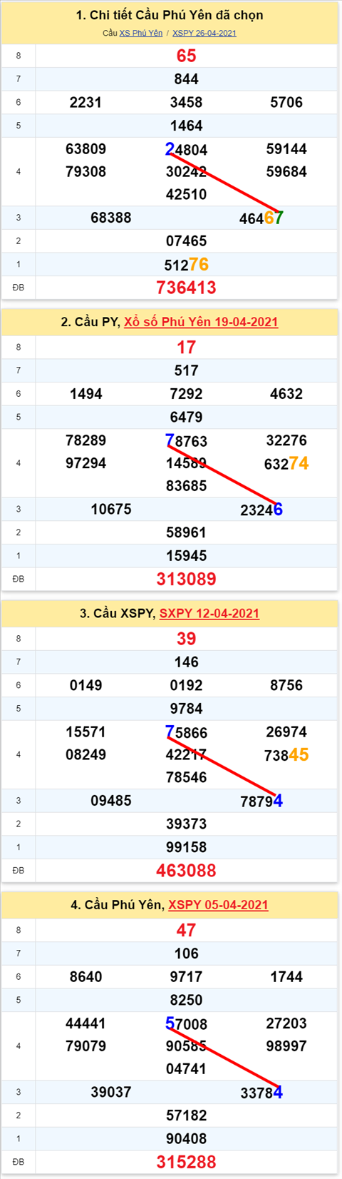 Thống kê XSMT 03052021 - Phân tích Xổ số Miền Trung 03-05 Thứ 2 hình ảnh Thong ke XSMT 03052021 - Phan tich Xo so Mien Trung 03-05 Thu 2 hinh anh
