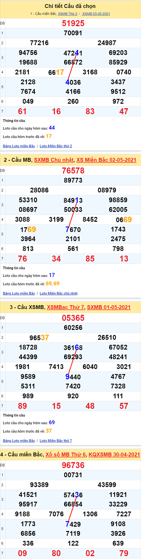 Lo kep XSMB 04052021 - Phan tich so kep Mien Bac 04-05 thu 3 hinh anh