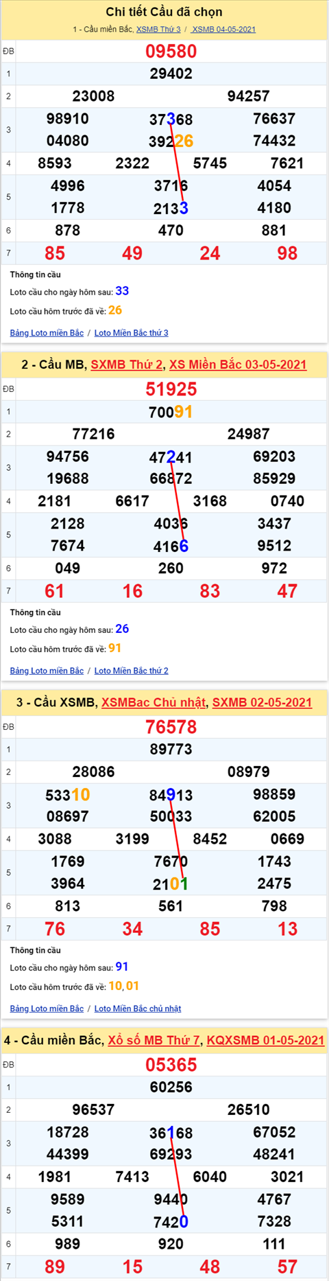 Lo kep XSMB 05052021 - Phan tich so kep Mien Bac 05-05 thu 4 hinh anh 2