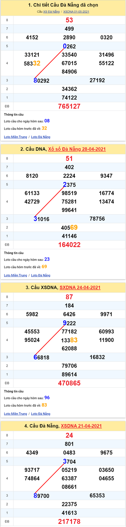 Thống kê XSMT 05052021 - Phân tích Xổ số Miền Trung 05-05 Thứ 4 hình ảnh 2 Thong ke XSMT 05052021 - Phan tich Xo so Mien Trung 05-05 Thu 4 hinh anh 2