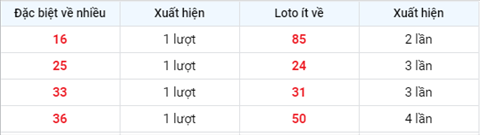 thong-ke-cac-so-it-ve-xsmb-thu-4-ngay-5-5-2021