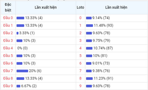 thong-ke-dau-so-loto-xsmb-thu-4-ngay-5-5-2021-xo