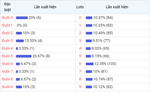 thong-ke-duoi-so-loto-xsmb-thu-4-ngay-5-5-2021-xo