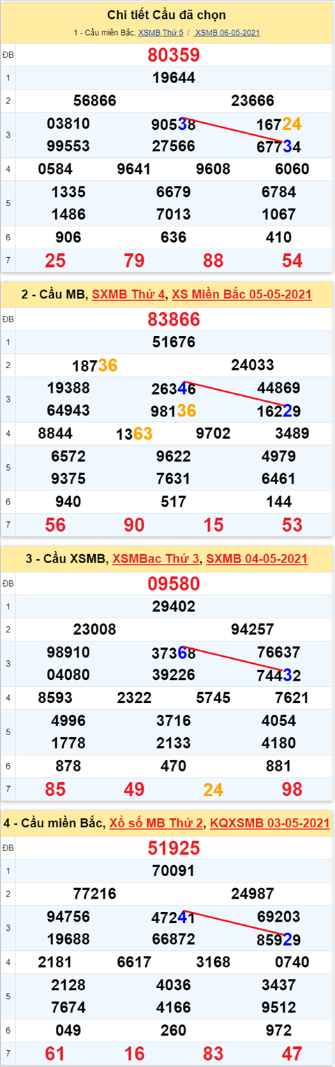 Lô kép XSMB 07052021 - Phân tích số kép Miền Bắc 07-05 thứ 6 hình ảnh 2 Lo kep XSMB 07052021 - Phan tich so kep Mien Bac 07-05 thu 6 hinh anh 2