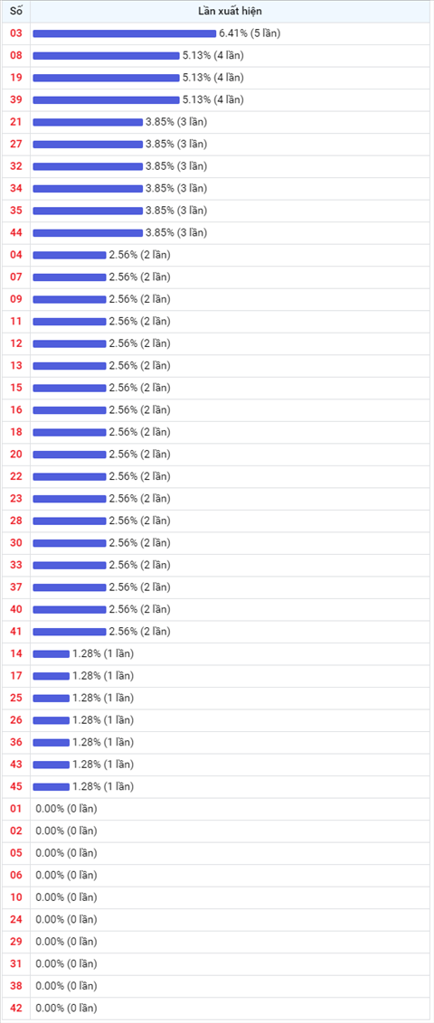 Thống kê Vietlott 07052021 - Phân tích Xổ số Mega 645 Thứ 6 hình ảnh 2 Thong ke Vietlott 07052021 - Phan tich Xo so Mega 645 Thu 6 hinh anh 2