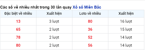Phân tích XSMB 95 Chủ Nhật - Phân tích XSMB hôm nay Chủ Nhật hình ảnh 2 Phan tich XSMB 95 Chu Nhat - Phan tich XSMB hom nay Chu Nhat hinh anh 2