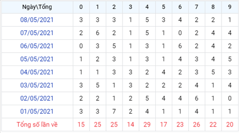 Phân tích XSMB 95 Chủ Nhật - Phân tích XSMB hôm nay Chủ Nhật hình ảnh 3 Phan tich XSMB 95 Chu Nhat - Phan tich XSMB hom nay Chu Nhat hinh anh 3