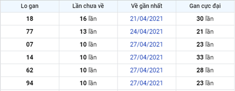 thong-ke-logan-xsmb-thu-7-ngay-8-5-2021-xs