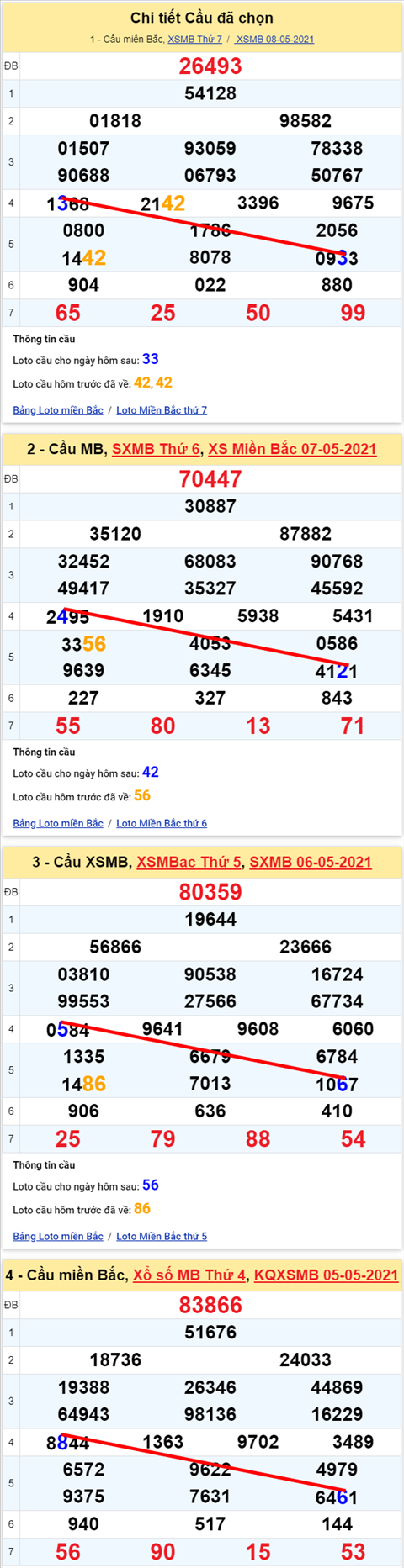Lô kép XSMB 09052021 - Phân tích số kép Miền Bắc 09-05 chủ nhật hình ảnh 2 Lo kep XSMB 09052021 - Phan tich so kep Mien Bac 09-05 chu nhat hinh anh 2