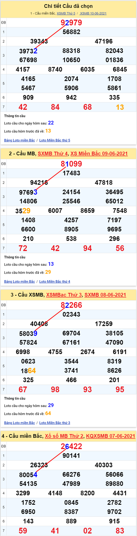 Lo kep XSMB 11062021 - Phan tich so kep Mien Bac 11-06 thu 6 hinh anh