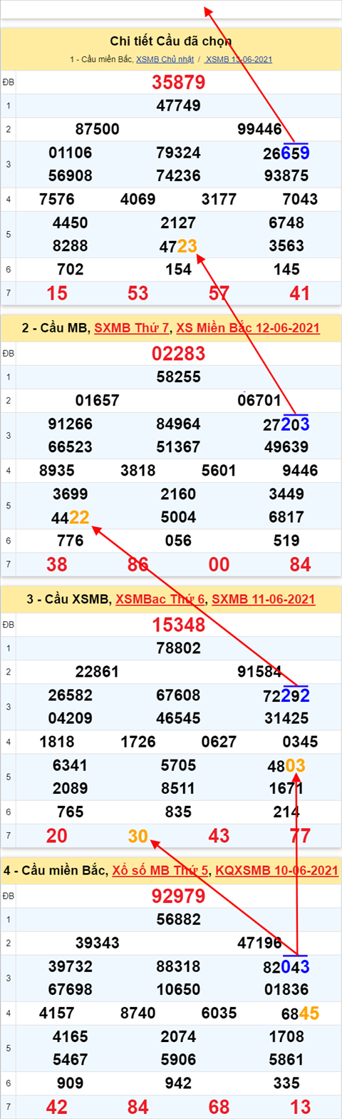 Phân tích XSMB 146 Thứ 2 - Thống kê xổ số Miền Bắc 14-06-2021 hình ảnh 3 Phan tich XSMB 146 Thu 2 - Thong ke xo so Mien Bac 14-06-2021 hinh anh 3