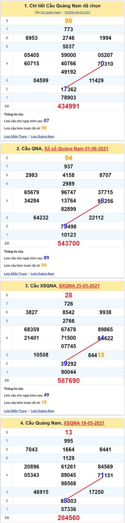 Thong ke XSMT 15062021 - Phan tich Xo so Mien Trung 15-06 Thu 3 hinh anh 2
