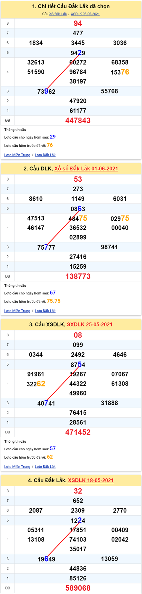 Thong ke XSMT 15062021 - Phan tich Xo so Mien Trung 15-06 Thu 3 hinh anh