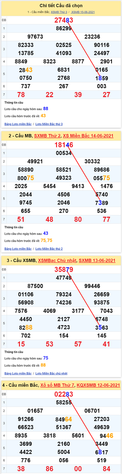 Lo kep XSMB 16062021 - Phan tich so kep Mien Bac 16-06 thu 4 hinh anh 2