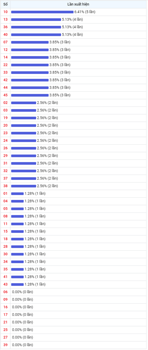 Thống kê Vietlott 16062021 - Phân tích Xổ số Mega 645 16-06 Thứ 4 hình ảnh 2 Thong ke Vietlott 16062021 - Phan tich Xo so Mega 645 16-06 Thu 4 hinh anh 2