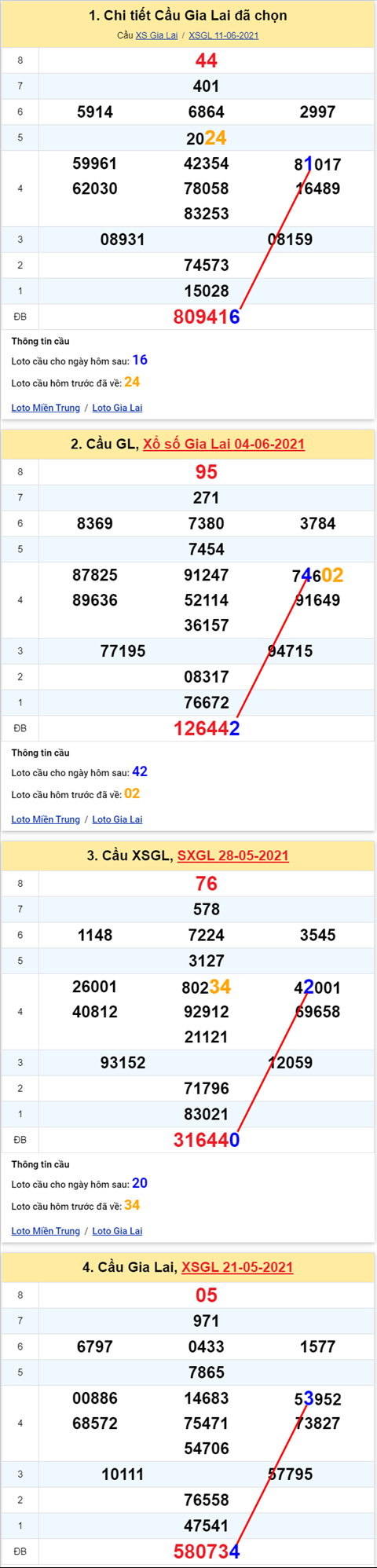 Thong ke XSMT 18062021 - Phan tich Xo so Mien Trung 18-06 Thu 6 hinh anh