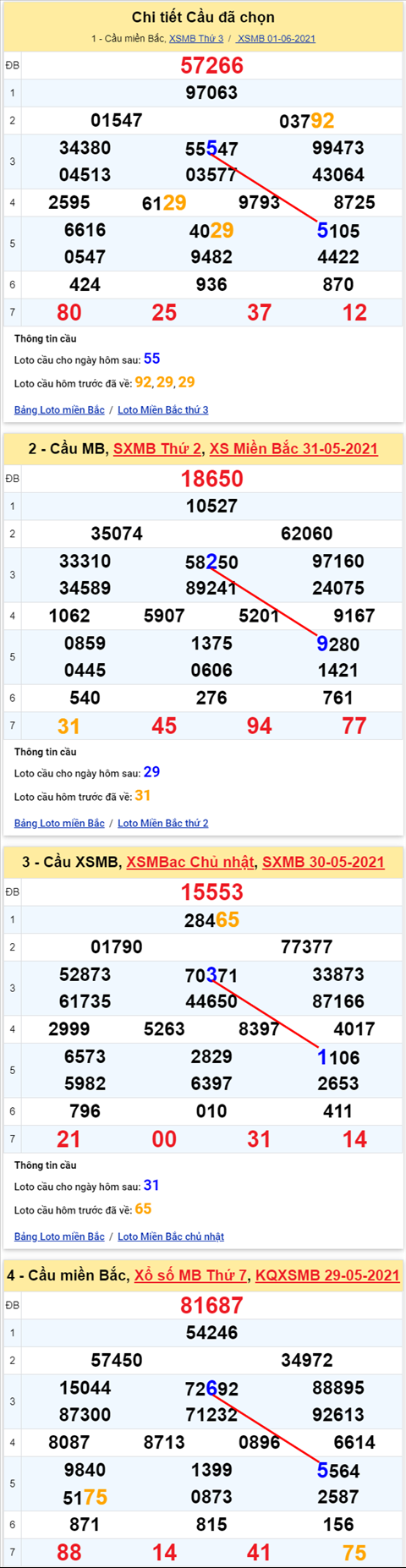 Lo kep XSMB 02062021 - Phan tich so kep Mien Bac 02-06 thu 4 hinh anh 2