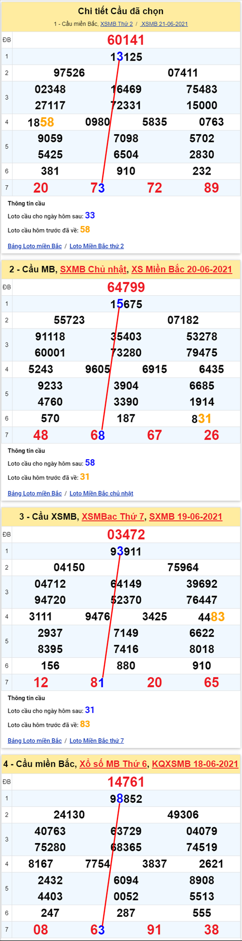 Lo kep XSMB 22062021 - Phan tich so kep Mien Bac 22-06 thu 3 hinh anh 2