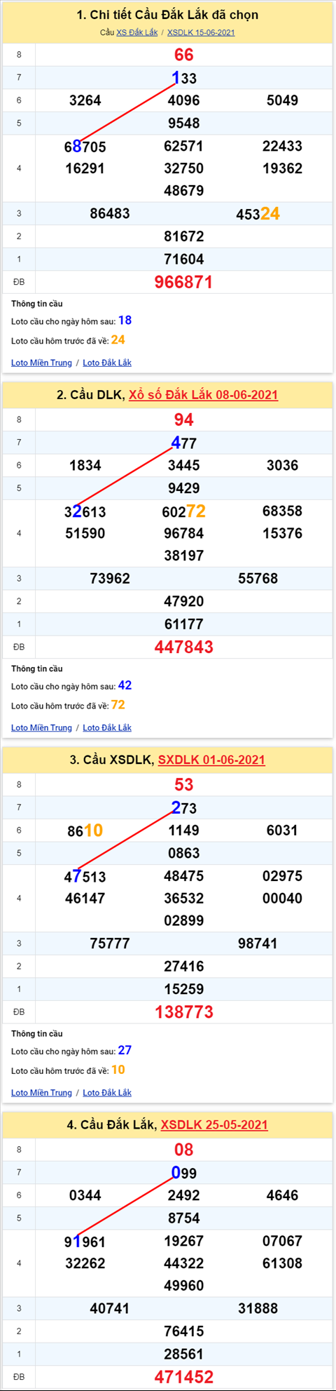 Thong ke XSMT 22062021 - Phan tich Xo so Mien Trung 22-06 Thu 3 hinh anh