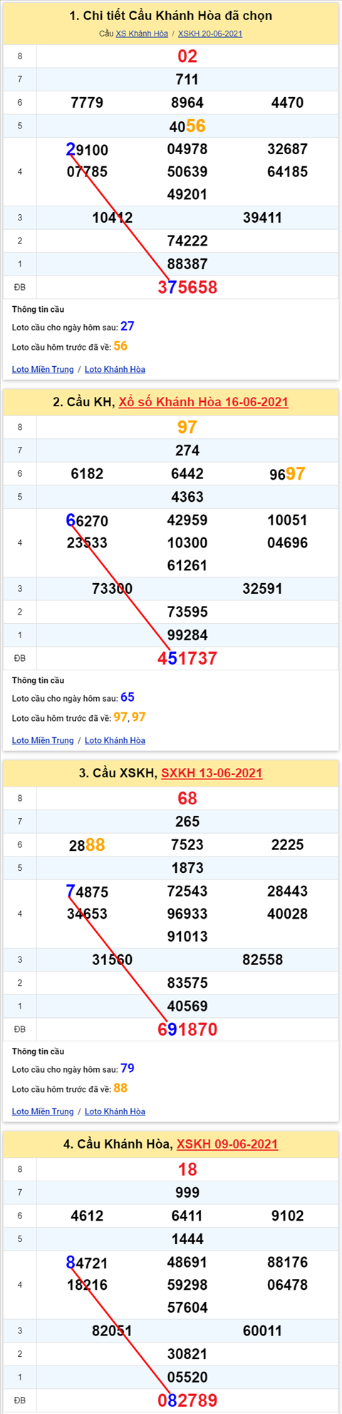 Thong ke XSMT 23062021 - Phan tich Xo so Mien Trung 23-06 Thu 4 hinh anh