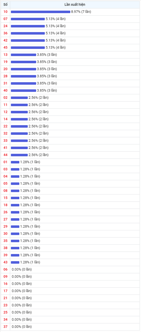 Thống kê Vietlott 25062021 - Phân tích Xổ số Mega 645 Thứ 6 hình ảnh 2 Thong ke Vietlott 25062021 - Phan tich Xo so Mega 645 Thu 6 hinh anh 2