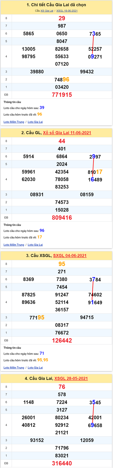 Thong ke XSMT 25062021 - Phan tich Xo so Mien Trung 25-06 Thu 6 hinh anh