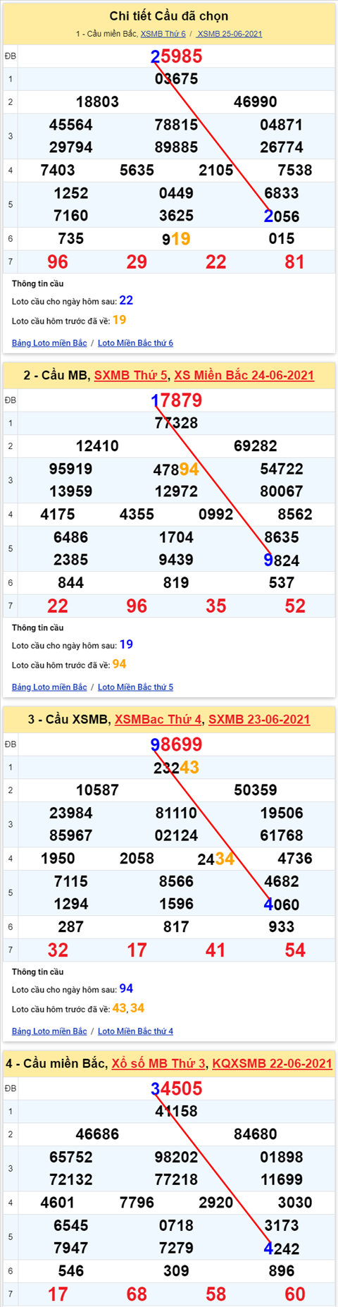 Lo kep XSMB 26062021 - Phan tich so kep Mien Bac 26-06 thu 7 hinh anh