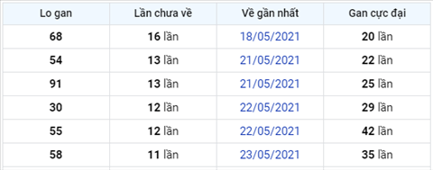 thong-ke-logan-xsmb-thu-6-ngay-4-6 thong-ke-logan-xsmb-thu-6-ngay-4-6