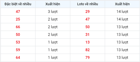 thong-ke-tan-suat-xuat-hien-xsmb-thu-6-ngay-4-6 thong-ke-tan-suat-xuat-hien-xsmb-thu-6-ngay-4-6