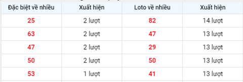 Phân tích XSMB thứ 2 - Tham khảo KQXSMB ngày 0706 hôm nay hình ảnh 2 Phan tich XSMB thu 2 - Tham khao KQXSMB ngay 0706 hom nay hinh anh 2