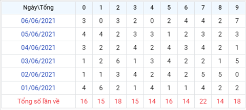 Phân tích XSMB thứ 2 - Tham khảo KQXSMB ngày 0706 hôm nay hình ảnh 3 Phan tich XSMB thu 2 - Tham khao KQXSMB ngay 0706 hom nay hinh anh 3