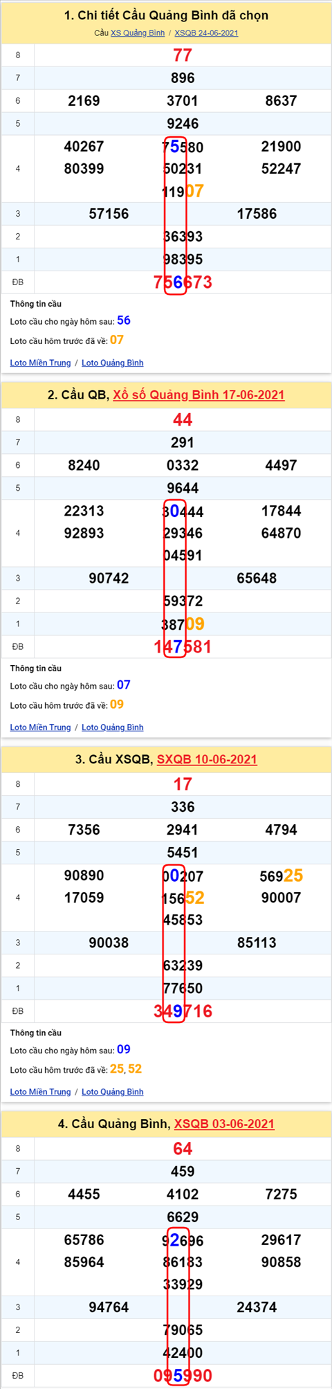 Thong ke XSMT 01072021 - Phan tich Xo so Mien Trung 01-07 Thu 5 hinh anh 2