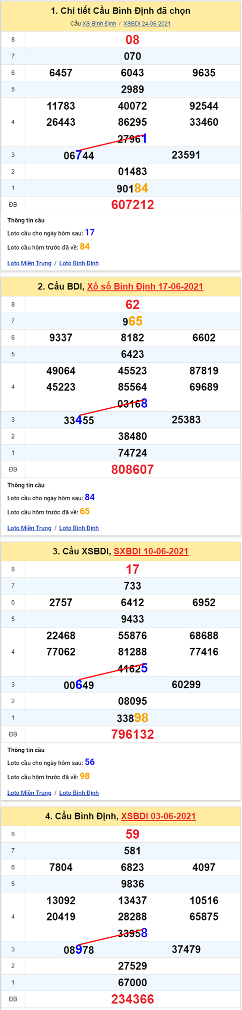Thong ke XSMT 01072021 - Phan tich Xo so Mien Trung 01-07 Thu 5 hinh anh