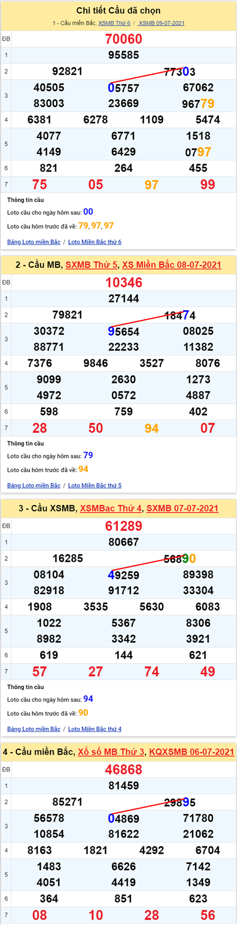 Lo kep XSMB 10072021 - Phan tich so kep Mien Bac 10-07 thu 7 hinh anh